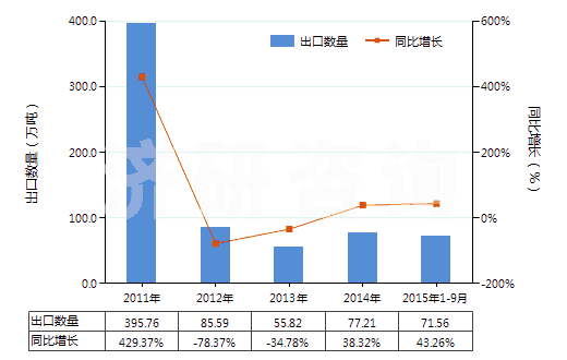 2011-2015年9月中國其他含氮、磷兩種元素肥料(包括礦物肥料或化學(xué)肥料)(HS31055900)出口量及增速統(tǒng)計